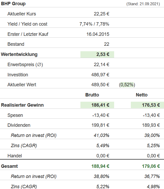 Snapshot BHP Group (Stand: 21.09.2021) Snapshot BHP Group (Stand: 21.09.2021)