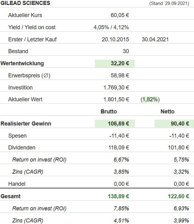Snapshot Gilead Sciences Aktie (Stand: 29.09.2021) Snapshot Gilead Sciences Aktie (Stand: 29.09.2021)