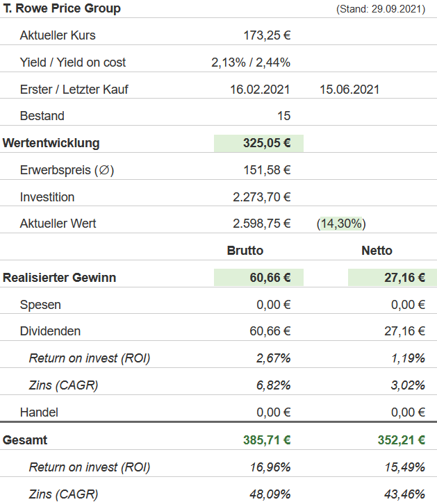 Snapshot T. Rowe Price Aktie (Stand: 29.09.2021) Snapshot T. Rowe Price Aktie (Stand: 29.09.2021)