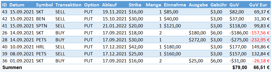 Aktives Einkommen aus Optionsprämien im September 2021 Aktives Einkommen aus Optionsprämien im September 2021