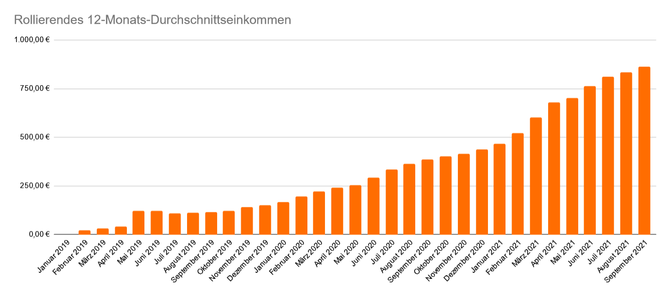 Entwicklung des rollierenden 12-Monats-Durchschnittseinkommen im September 2021 Entwicklung des rollierenden 12-Monats-Durchschnittseinkommen im September 2021