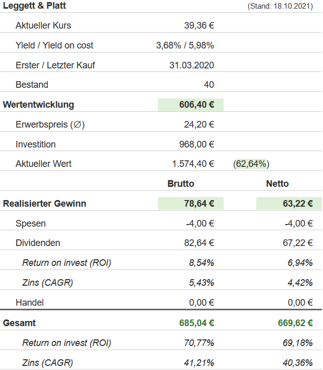 Snapshot Leggett & Platt Aktie (Stand: 18.10.2021) Snapshot Leggett & Platt Aktie (Stand: 18.10.2021)