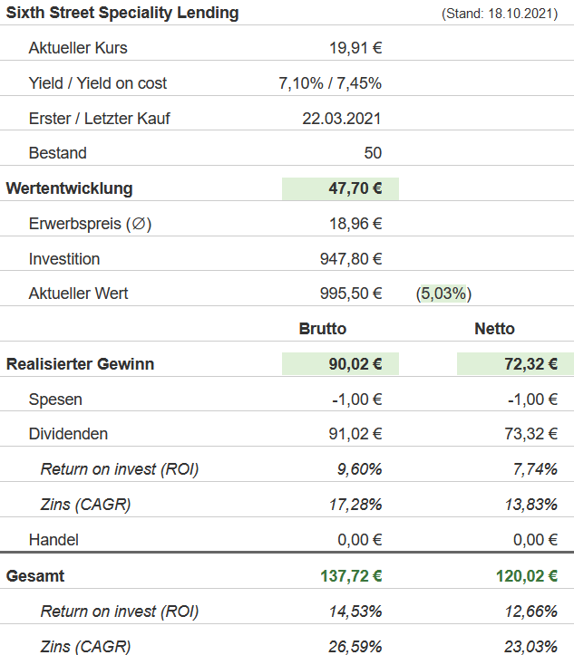 Snapshot Sixth Street Specialty Lending Aktie (Stand: 18.10.2021) Snapshot Sixth Street Specialty Lending Aktie (Stand: 18.10.2021)