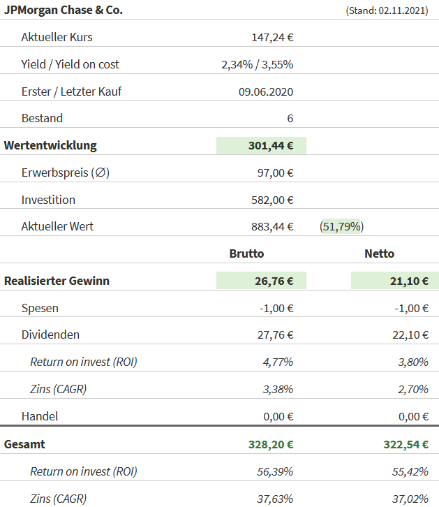 Snapshot JPMorgan Chase Aktie (Stand: 01.11.2021) Snapshot JPMorgan Chase Aktie (Stand: 01.11.2021)