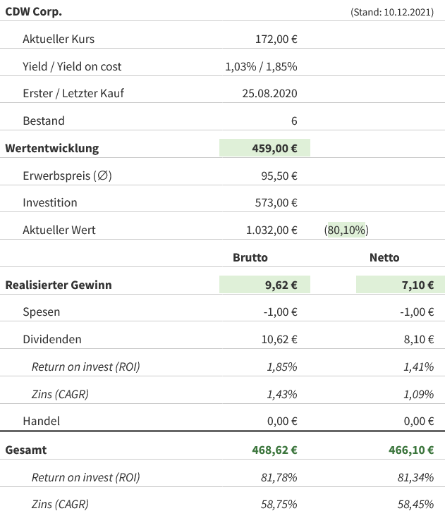 Snapshot CDW Aktie (Stand: 10.12.2021) Snapshot CDW Aktie (Stand: 10.12.2021)