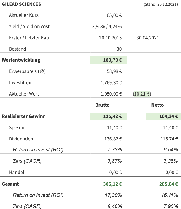 Snapshot Gilead Sciences Aktie (Stand: 30.12.2021) Snapshot Gilead Sciences Aktie (Stand: 30.12.2021)