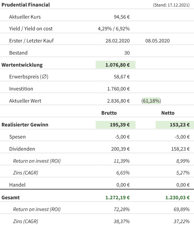 Snapshot Prudential Financial Aktie (Stand: 17.12.2021) Snapshot Prudential Financial Aktie (Stand: 17.12.2021)