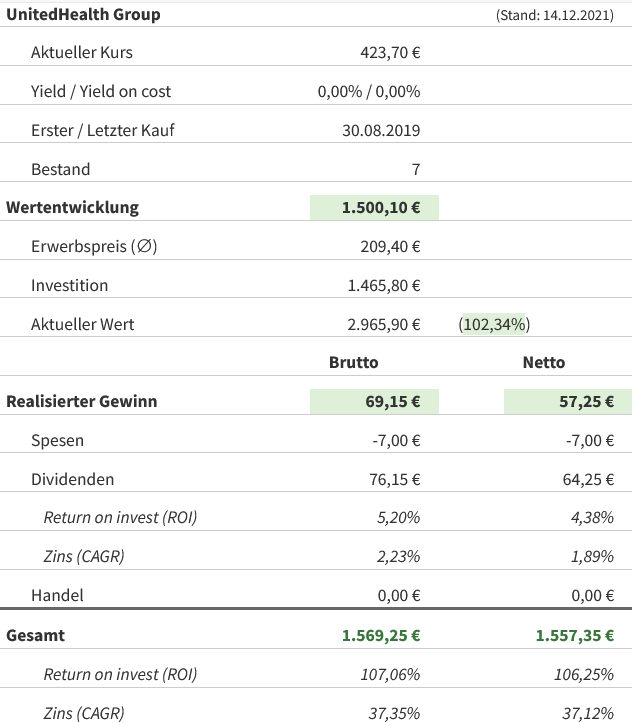 Snapshot UnitedHealth Group Aktie (Stand: 14.12.2021) Snapshot UnitedHealth Group Aktie (Stand: 14.12.2021)