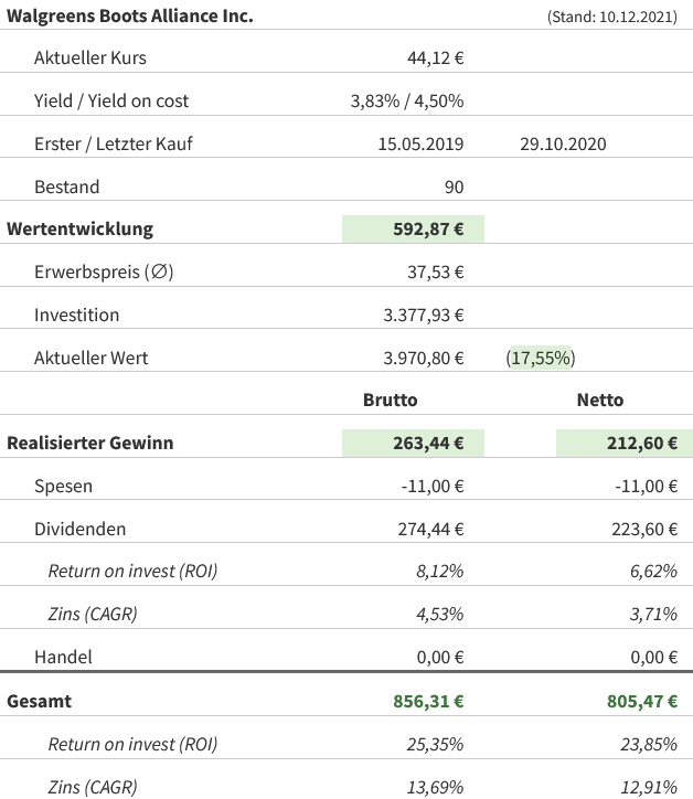 Snapshot Walgreens Boots Alliance (Stand: 10.12.2021) Snapshot Walgreens Boots Alliance (Stand: 10.12.2021)
