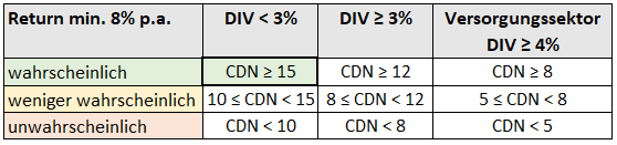 Chowder-Number für Illinois Tool Works im Januar 2022 Chowder-Number für Illinois Tool Works im Januar 2022