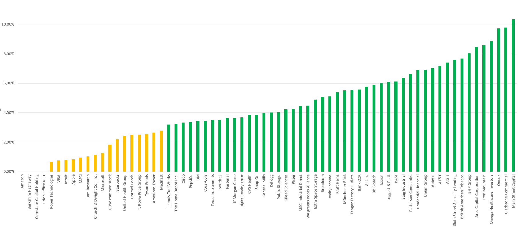 Unternehmen im SchwarzGeld-Depot nach Dividendenrendite 2021 Unternehmen im SchwarzGeld-Depot nach Dividendenrendite 2021
