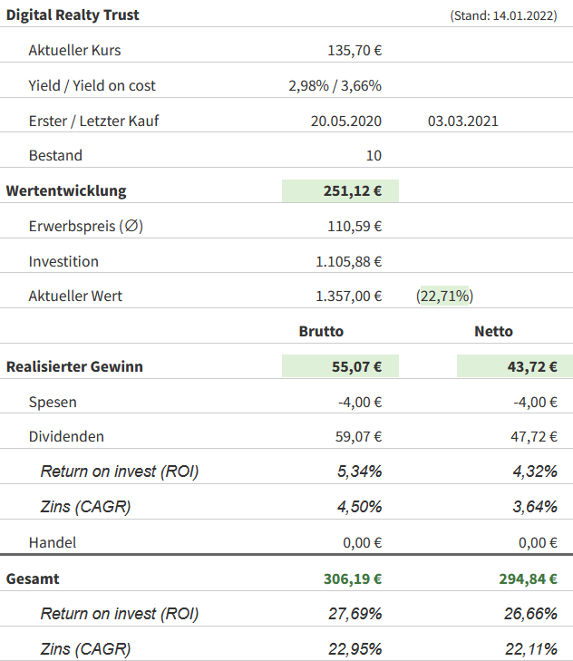 Snapshot Digital Realty Trust Aktie (Stand: 14.01.2022) Snapshot Digital Realty Trust Aktie (Stand: 14.01.2022)