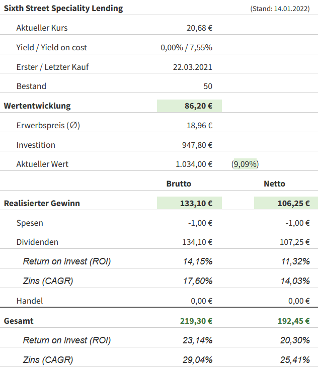 Snapshot Sixth Street Specialty Lending Aktie (Stand: 14.01.2022) Snapshot Sixth Street Specialty Lending Aktie (Stand: 14.01.2022)