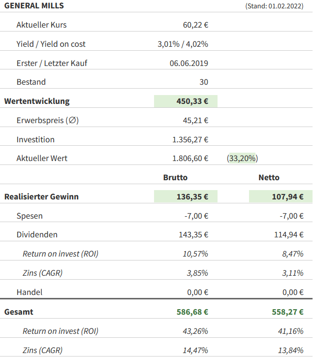 Snapshot General Mills Aktie (Stand: 02.02.2022) Snapshot General Mills Aktie (Stand: 02.02.2022)