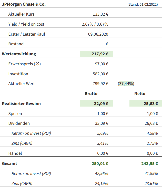 Snapshot JPMorgan Chase Aktie (Stand: 31.01.2022) Snapshot JPMorgan Chase Aktie (Stand: 31.01.2022)