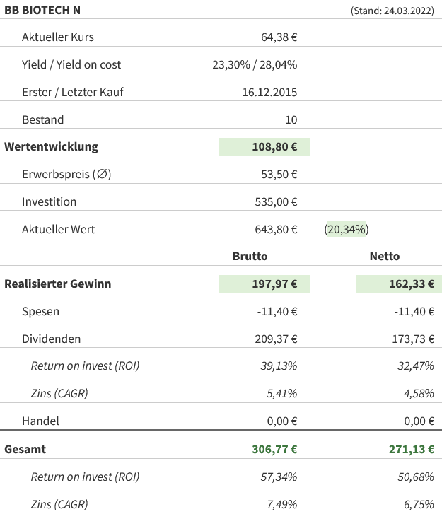 Snapshot BB Biotech Aktie (Stand: 24.03.2022) Snapshot BB Biotech Aktie (Stand: 24.03.2022)