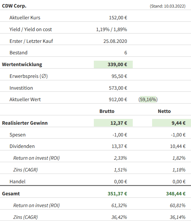 Snapshot CDW Aktie (Stand: 10.03.2022) Snapshot CDW Aktie (Stand: 10.03.2022)