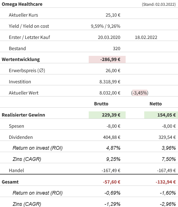 Snapshot Omega Healthcare Investors Aktie (Stand: 02.03.2022) Snapshot Omega Healthcare Investors Aktie (Stand: 02.03.2022)