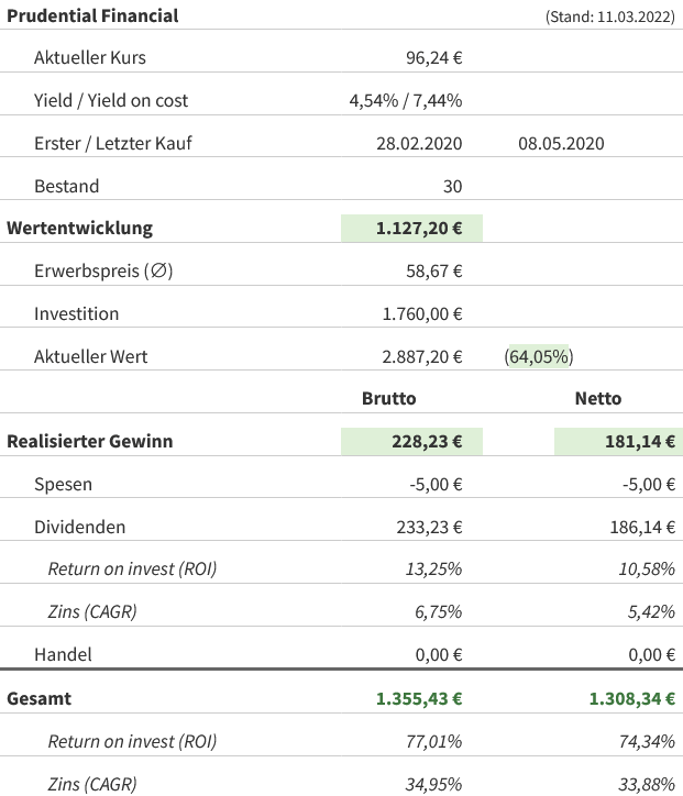 Snapshot Prudential Financial Aktie (Stand: 12.03.2022) Snapshot Prudential Financial Aktie (Stand: 12.03.2022)