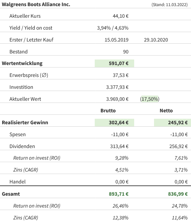 Snapshot Walgreens Boots Alliance (Stand: 11.03.2022) Snapshot Walgreens Boots Alliance (Stand: 11.03.2022)