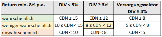 Chowder-Number für Ares Capital im März 2022 Chowder-Number für Ares Capital im März 2022