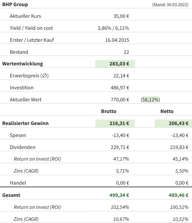 Snapshot BHP Group (Stand: 30.03.2022) Snapshot BHP Group (Stand: 30.03.2022)
