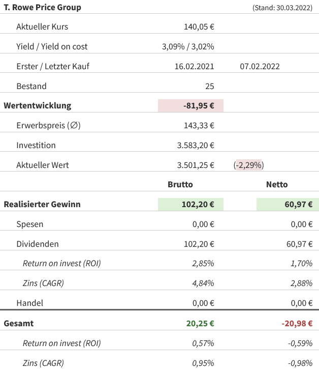 Snapshot T. Rowe Price Aktie (Stand: 30.03.2022) Snapshot T. Rowe Price Aktie (Stand: 30.03.2022)
