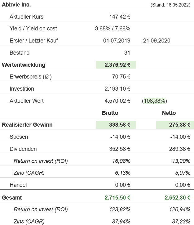Snapshot AbbVie Aktie (Stand: 16.05.2022) Snapshot AbbVie Aktie (Stand: 16.05.2022)