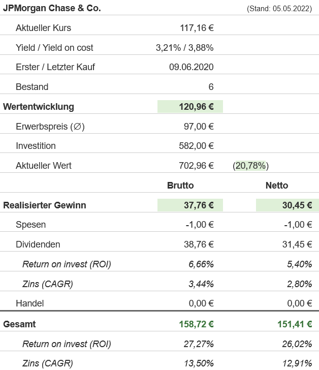 Snapshot JPMorgan Chase Aktie (Stand: 03.05.2022) Snapshot JPMorgan Chase Aktie (Stand: 03.05.2022)