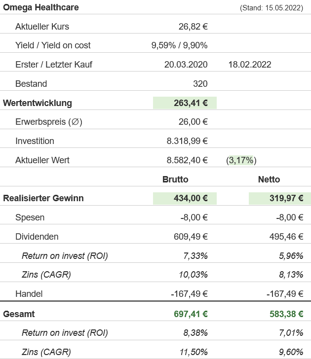 Snapshot Omega Healthcare Investors Aktie (Stand: 15.05.2022)