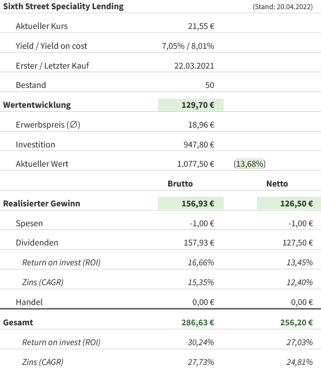 Snapshot Sixth Street Specialty Lending Aktie (Stand: 20.04.2022) Snapshot Sixth Street Specialty Lending Aktie (Stand: 20.04.2022)