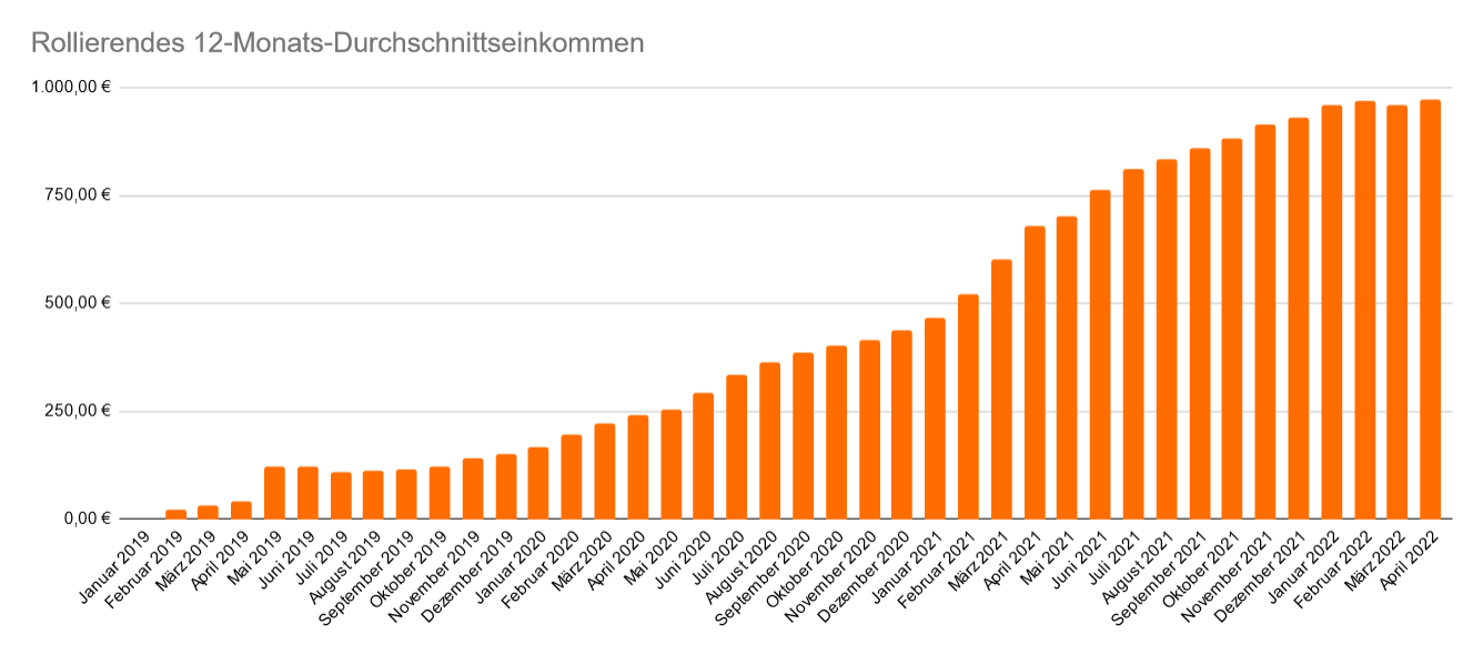 Entwicklung des rollierenden 12-Monats-Durchschnittseinkommen im April 2022 Entwicklung des rollierenden 12-Monats-Durchschnittseinkommen im April 2022