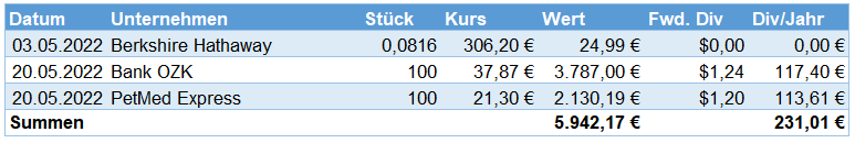 Aktienkäufe im Mai 2022 Aktienkäufe im Mai 2022