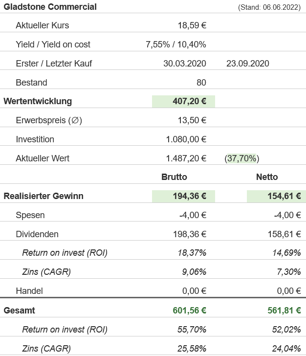 Snapshot Gladstone Commercial Aktie (Stand: 06.06.2022) Snapshot Gladstone Commercial Aktie (Stand: 06.06.2022)