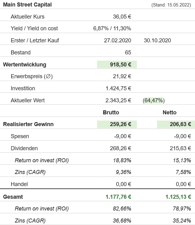 Snapshot Main Street Capital Aktie (Stand: 15.05.2022) Snapshot Main Street Capital Aktie (Stand: 15.05.2022)