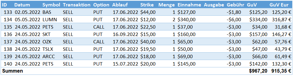 Aktives Einkommen aus Optionsprämien im Mai 2022 Aktives Einkommen aus Optionsprämien im Mai 2022