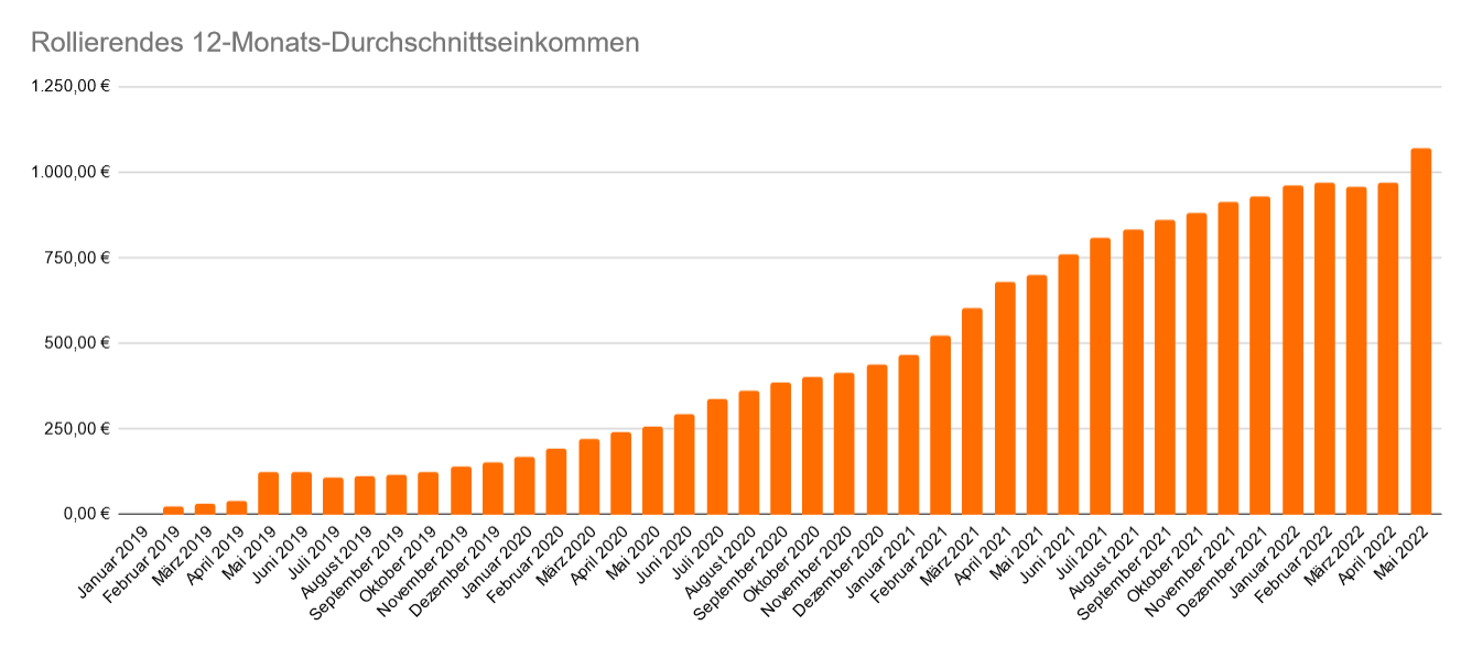 Entwicklung des rollierenden 12-Monats-Durchschnittseinkommen im Mai 2022 Entwicklung des rollierenden 12-Monats-Durchschnittseinkommen im Mai 2022