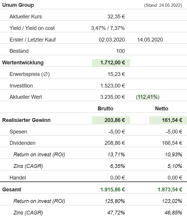 Snapshot Unum Group Aktie (Stand: 24.05.2022) Snapshot Unum Group Aktie (Stand: 24.05.2022)
