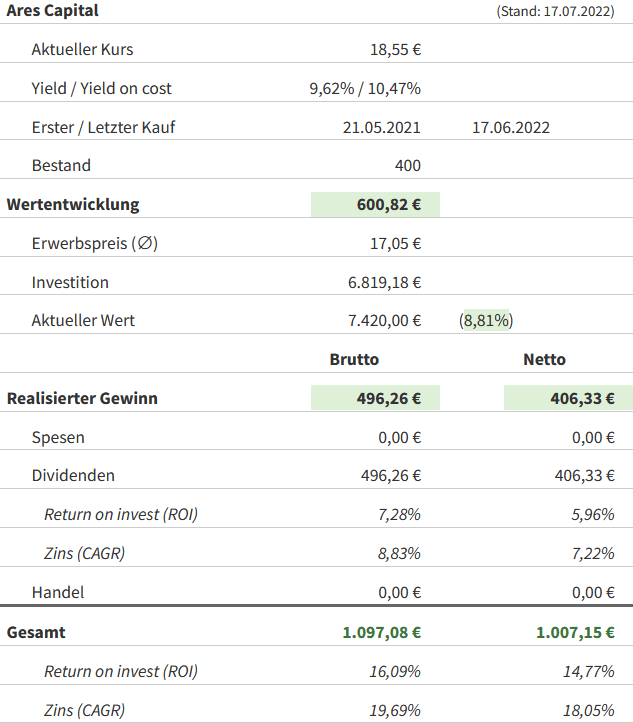 Snapshot Ares Capital Aktie (Stand: Juli 2022) Snapshot Ares Capital Aktie (Stand: Juli 2022)