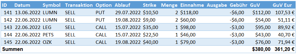 Aktives Einkommen aus Optionsprämien im Juni 2022 Aktives Einkommen aus Optionsprämien im Juni 2022