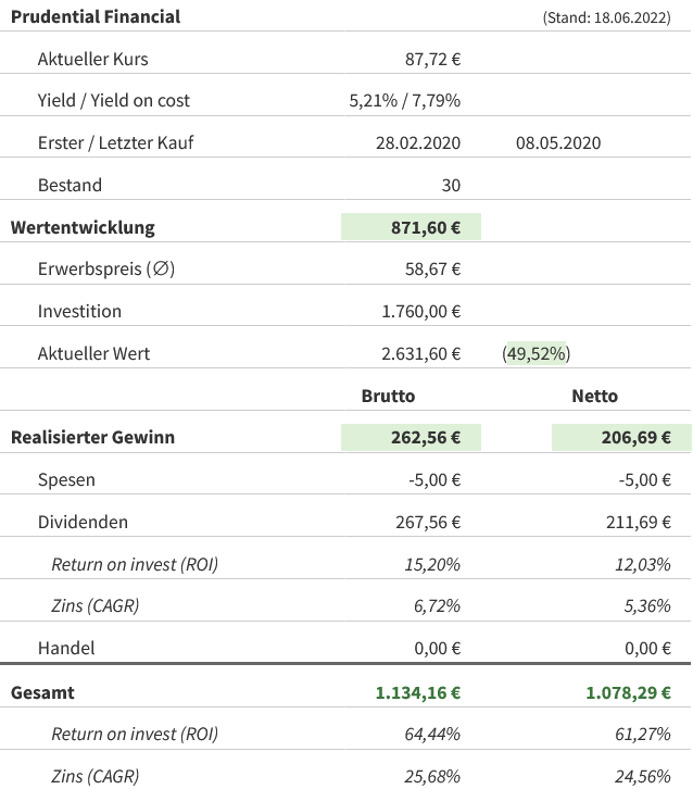Snapshot Prudential Financial Aktie (Stand: Juni 2022) Snapshot Prudential Financial Aktie (Stand: Juni 2022)