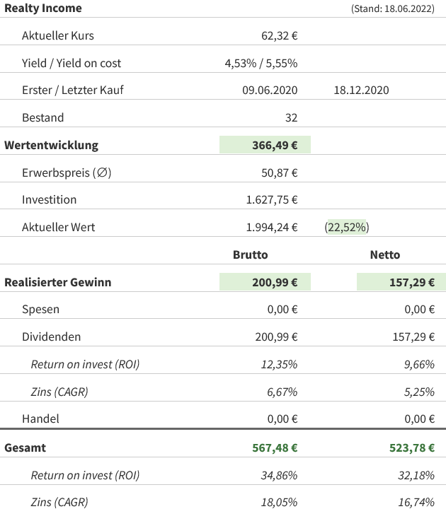 Snapshot Realty Income Aktie (Stand: Juni 2022) Snapshot Realty Income Aktie (Stand: Juni 2022)