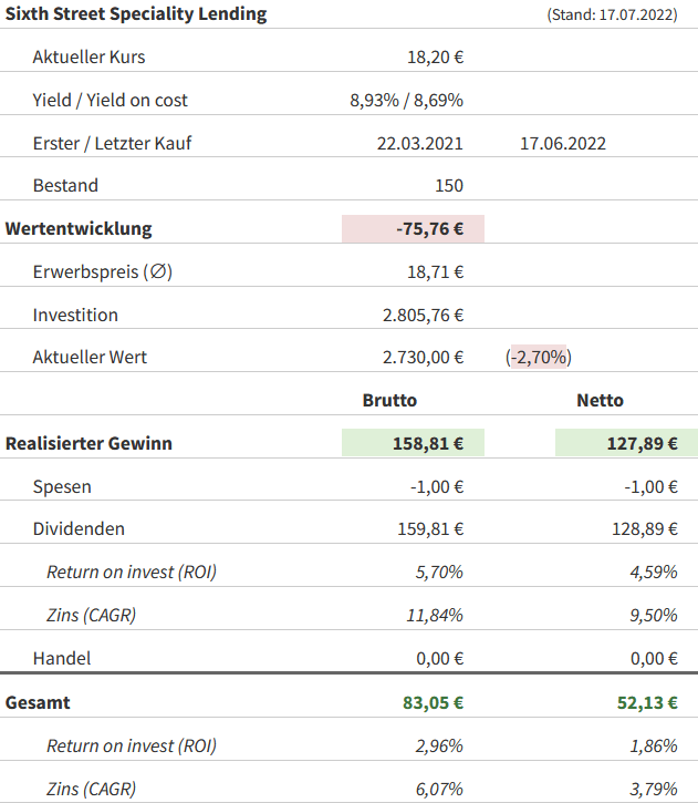 Snapshot Sixth Street Specialty Lending Aktie (Stand: Juli 2022) Snapshot Sixth Street Specialty Lending Aktie (Stand: Juli 2022)