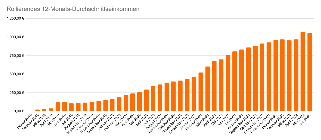 Entwicklung des rollierenden 12-Monats-Durchschnittseinkommen im Juni 2022 Entwicklung des rollierenden 12-Monats-Durchschnittseinkommen im Juni 2022