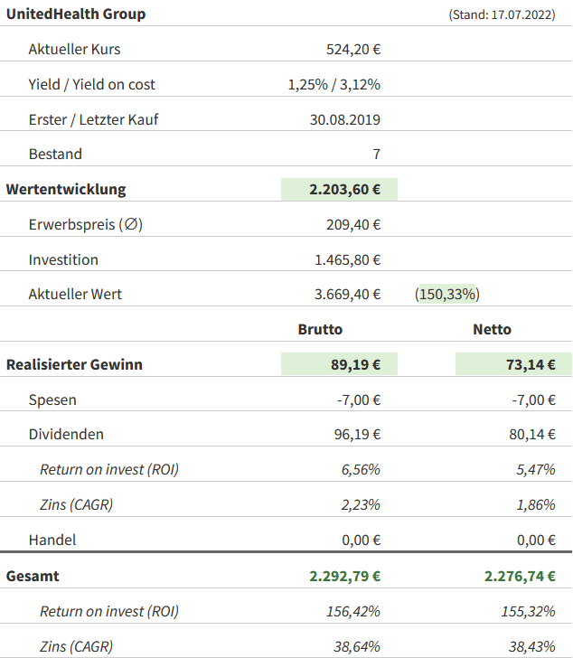 Snapshot UnitedHealth Group Aktie (Stand: Juli 2022) Snapshot UnitedHealth Group Aktie (Stand: Juli 2022)