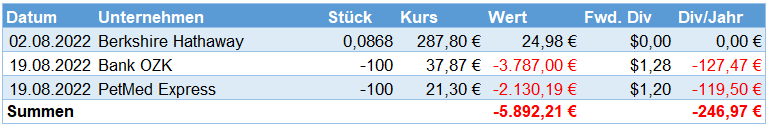 Aktienkäufe im August 2022 Aktienkäufe im August 2022