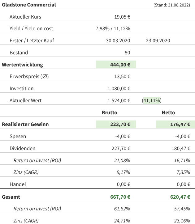 Snapshot Gladstone Commercial Aktie (Stand: August 2022) Snapshot Gladstone Commercial Aktie (Stand: August 2022)
