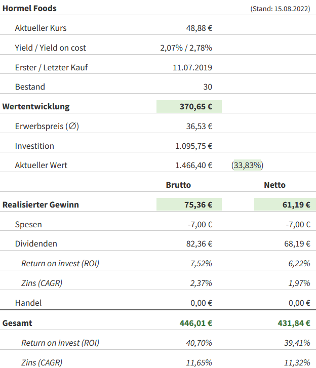 Snapshot Hormel Foods Aktie (Stand: August 2022) Snapshot Hormel Foods Aktie (Stand: August 2022)