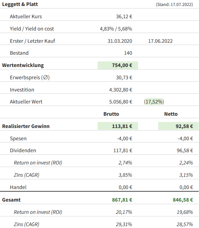 Snapshot Leggett & Platt Aktie (Stand: Juli 2022) Snapshot Leggett & Platt Aktie (Stand: Juli 2022)