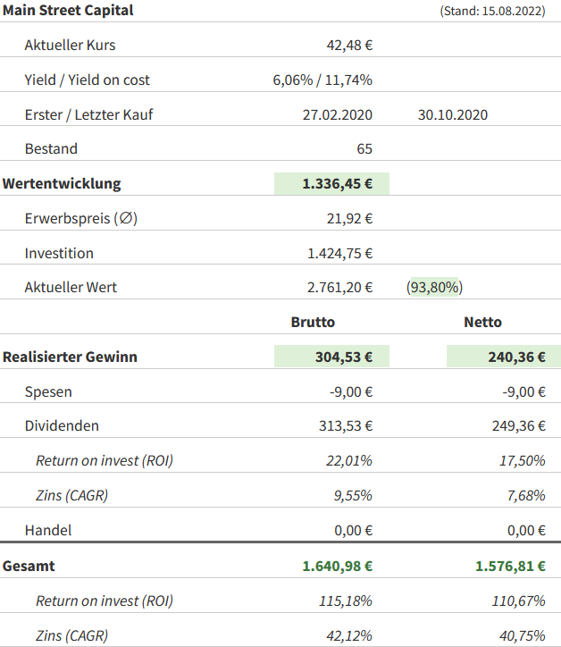 Snapshot Main Street Capital Aktie (Stand: August 2022) Snapshot Main Street Capital Aktie (Stand: August 2022)